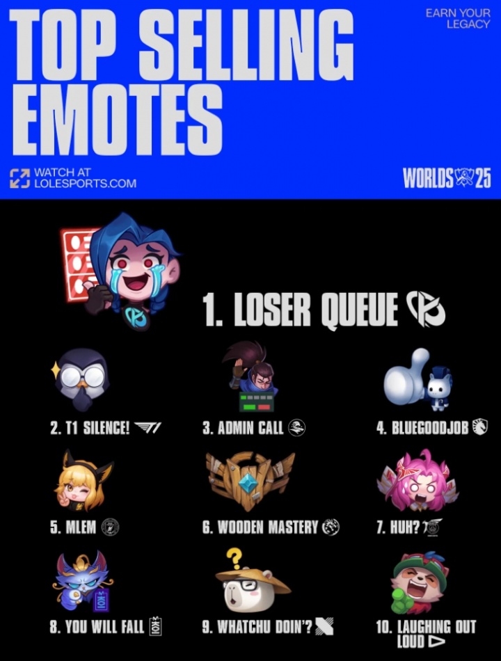 S15新版战队表情销量:亚索上票第三,Faker噤声第二,KC笑哭第一