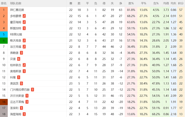 1-1!汉堡有望保级:德甲6轮不败+领先降级区7分,德乙回不去了